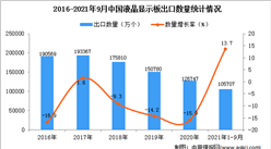 2021年1-9月中國液晶顯示板出口數據統計分析