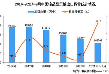 2021年1-9月中国液晶显示板出口数据统计分析