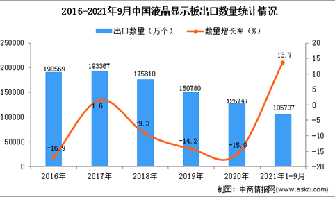 2021年1-9月中国液晶显示板出口数据统计分析