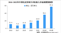 2022年中国经皮穿刺手术机器人市场规模及竞争格局预测分析（图）