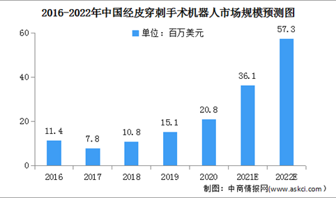 2022年中国经皮穿刺手术机器人市场规模及竞争格局分析（图）