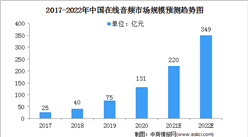 2022年中国在线音频市场规模及驱动因素（图）