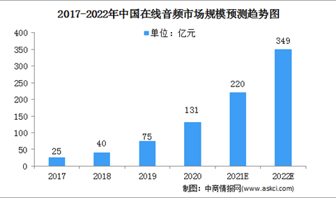 2022年中国在线音频市场规模及驱动因素（图）