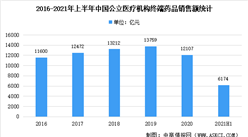 2021年上半年中国公立医疗机构终端药品销售额数据大分析（图）