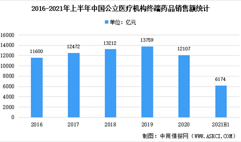 2021年上半年中国公立医疗机构终端药品销售额数据大分析（图）