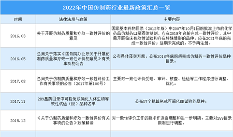 2022年中国仿制药行业最新政策汇总一览（图）