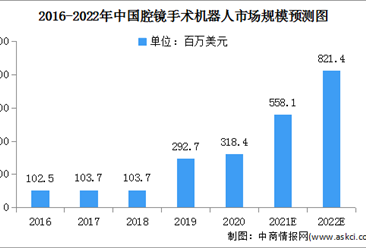 2022年中国腔镜手术机器人市场规模及竞争格局预测分析（图）