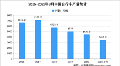2021年1-8月中国自行车行业运行情况分析：电动自行车产量2388.8万辆