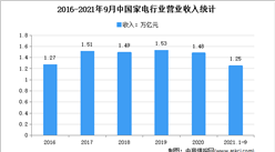 2021年1-9月中国家电行业运行情况分析：营收同比增长20.3%