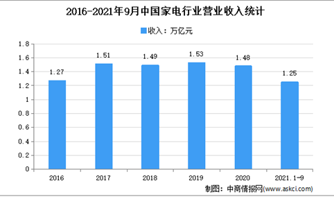 2021年1-9月中国家电行业运行情况分析：营收同比增长20.3%