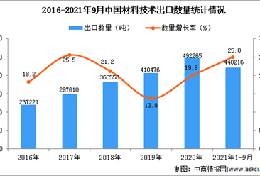 2021年1-9月中国材料技术出口数据统计分析