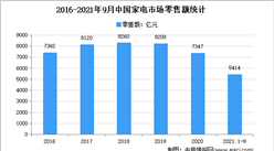 2021年3季度中國家電市場運行情況分析：零售額5414億元