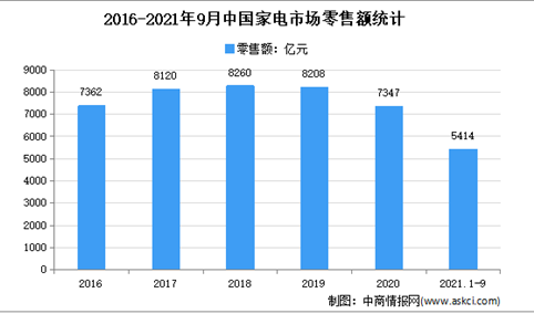 2021年3季度中国家电市场运行情况分析：零售额5414亿元
