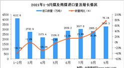 2021年9月中国煤及褐煤进口数据统计分析