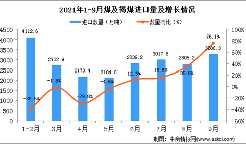 2021年9月中国煤及褐煤进口数据统计分析