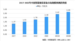 2022年中國智能裝備制造行業市場規模及機遇預測分析（圖）