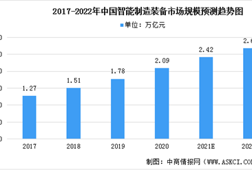 2022年中国智能制造装备市场规模及发展趋势预测分析