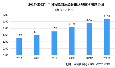 2022年中国智能装备制造行业市场规模及发展趋势分析（图）