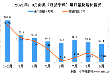 2021年9月中国肉类（包括杂碎）进口数据统计分析