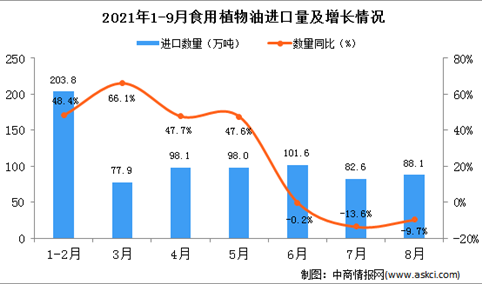 2021年9月中国食用植物油进口数据统计分析