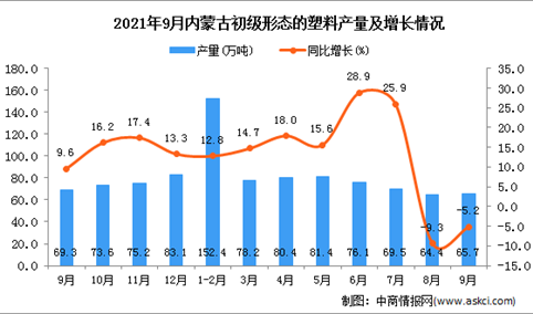 2021年9月内蒙古初级形态的塑料产量数据统计分析