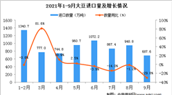 2021年9月中国大豆进口数据统计分析