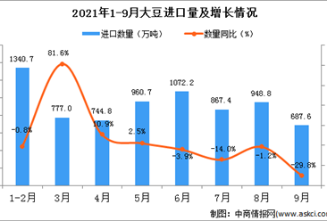 2021年9月中國大豆進口數據統計分析