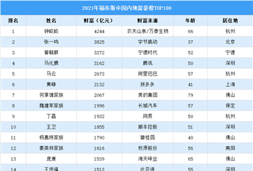 2021年福布斯中國內地富豪榜TOP100（附榜單）