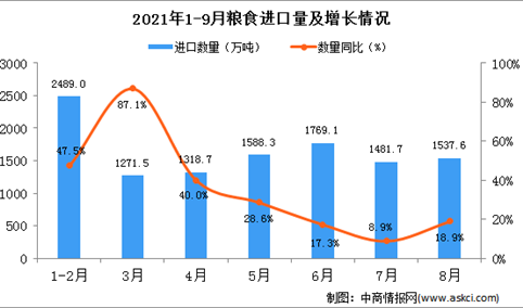 2021年9月中国粮食进口数据统计分析