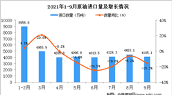 2021年9月中國原油進口數據統計分析