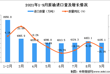 2021年9月中国原油进口数据统计分析