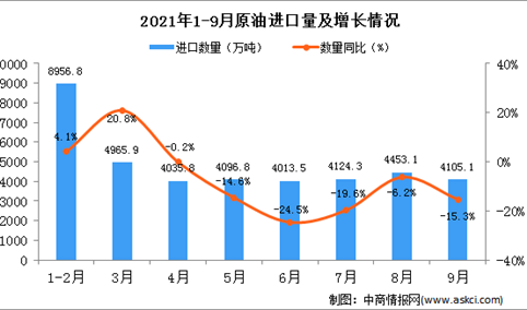 2021年9月中国原油进口数据统计分析