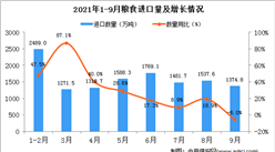 2021年9月中國糧食進口數據統計分析