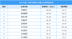 2021年前三季度中國體外診斷企業營收排行榜（附榜單）