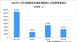 2021年1-9月中國廚余垃圾處理器線上市場運行情況分析：零售額3.2億元