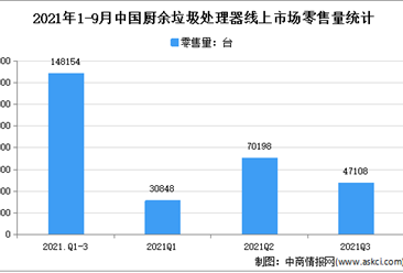 2021年1-9月中國廚余垃圾處理器線上市場運行情況分析：零售額3.2億元
