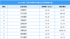 2021年前三季度中國體外診斷企業凈利潤排行榜（附榜單）