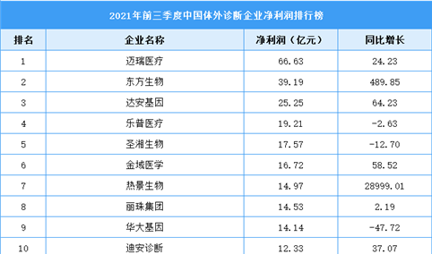 2021年前三季度中国体外诊断企业净利润排行榜（附榜单）