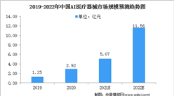 2022年中国AI医疗器械行业市场规模将超10亿 行业面临三大挑战（图）