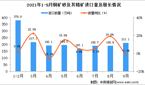 2021年9月中国铜矿砂及其精矿进口数据统计分析