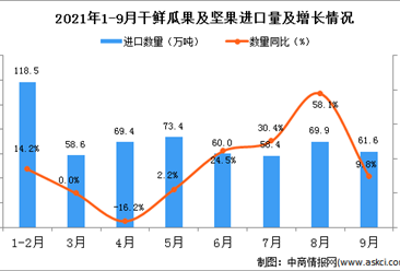 2021年9月中国干鲜瓜果及坚果进口数据统计分析