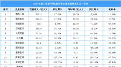 2021年前三季度中国A股医药企业经营情况大数据统计分析（图）