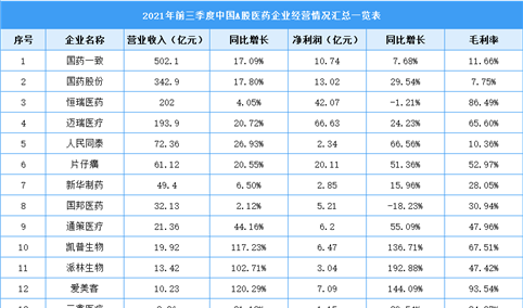 2021年前三季度中国A股医药企业经营情况大数据统计分析（图）