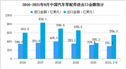 2021年前三季度中國汽車商品進出口大數據分析：整車出口金額同比增長120%（圖）