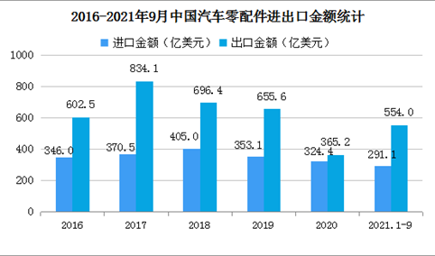2021年前三季度中国汽车商品进出口大数据分析：整车出口金额同比增长120%（图）