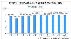 2021年10月中国汽车保值率情况：插电混合新能源汽车保值率53.1%（图）