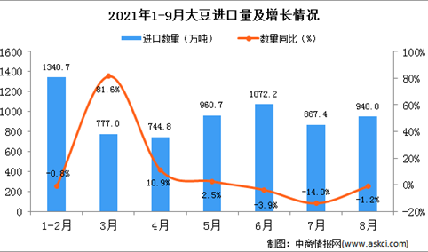 2021年9月中国大豆进口数据统计分析