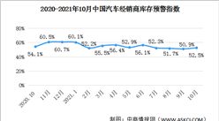 2021年10月中國汽車經銷商庫存預警指數52.5% 同比下降1.6個百分點（圖）