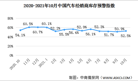 2021年10月中国汽车经销商库存预警指数52.5% 同比下降1.6个百分点（图）