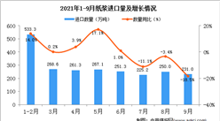 2021年9月中國紙漿進口數據統計分析